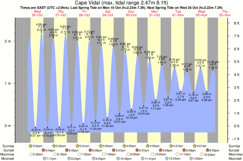 Gráfico de mareas para el spot de Cape Vidal