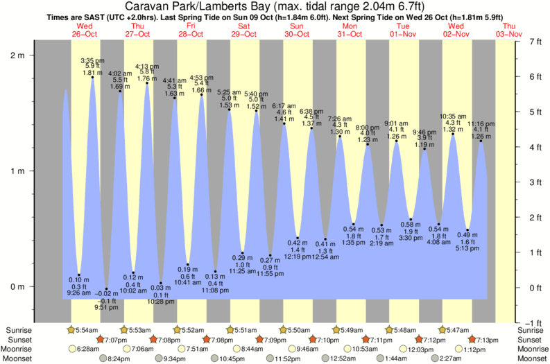 Gráfico de mareas para el spot de Caravan Park/Lamberts Bay