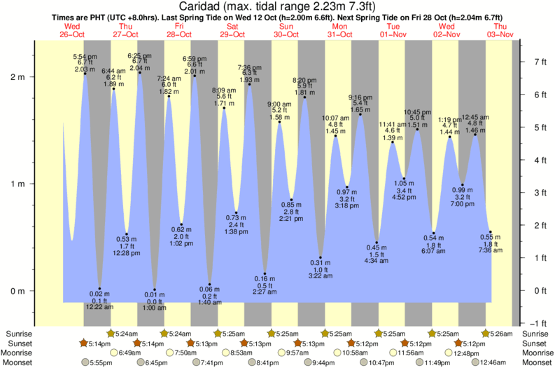 Horarios de Mareas & Tablas de Mareas para Pacifico