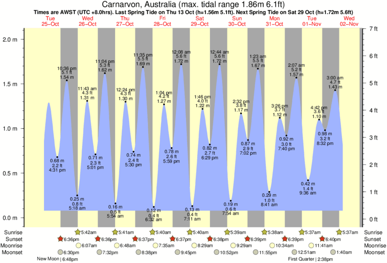 Gráfico de marea por Red Bluff cerca a Red Bluff surf break