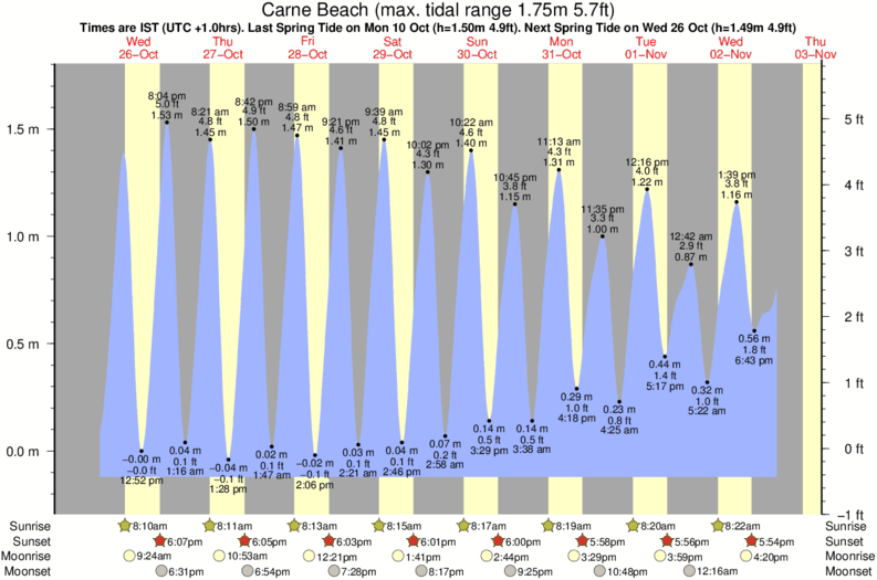 Gráfico de marea para Carne Beach cerca del spot de Rosslare