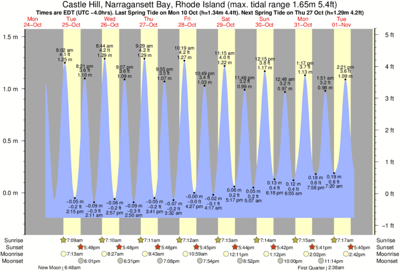 Gráfico de marea para Castle Hill, Narragansett Bay, Rhode Island cerca del spot de Ruggles