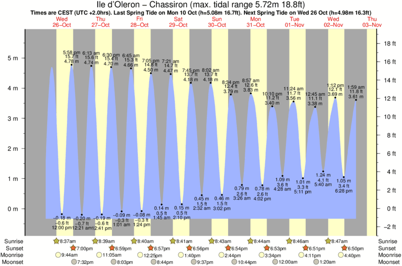 Gráfico de marea para Ile d'Oleron - Chassiron cerca del spot de Ile d'Oleron - St Denis