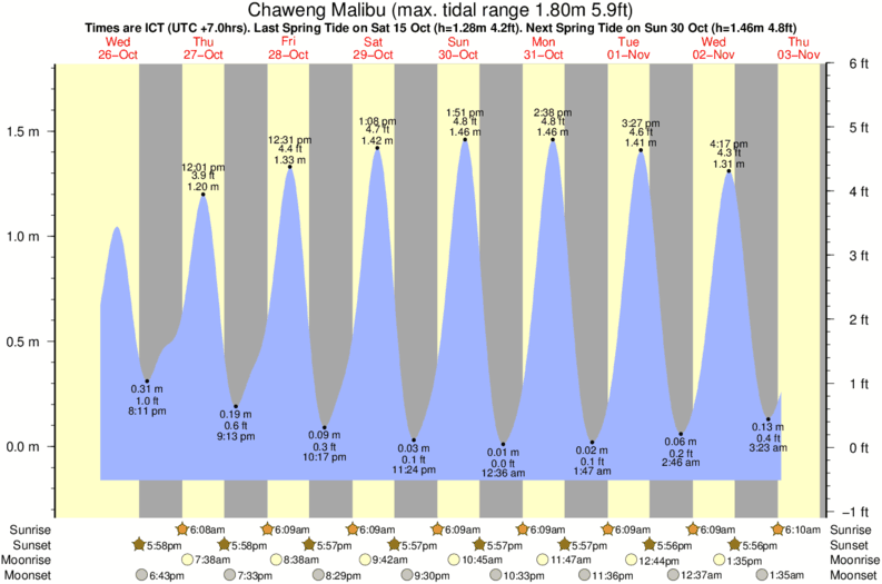 Gráfico de mareas para el spot de Chaweng Malibu