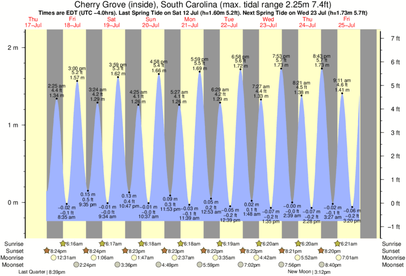 Gráfico de marea para Cherry Grove (inside), South Carolina cerca del spot de North Myrtle/27th Avenue South