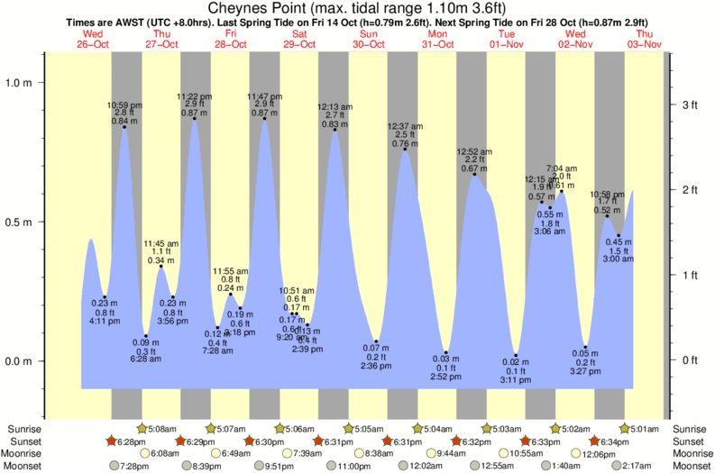 Gráfico de mareas para el spot de Cheynes Point