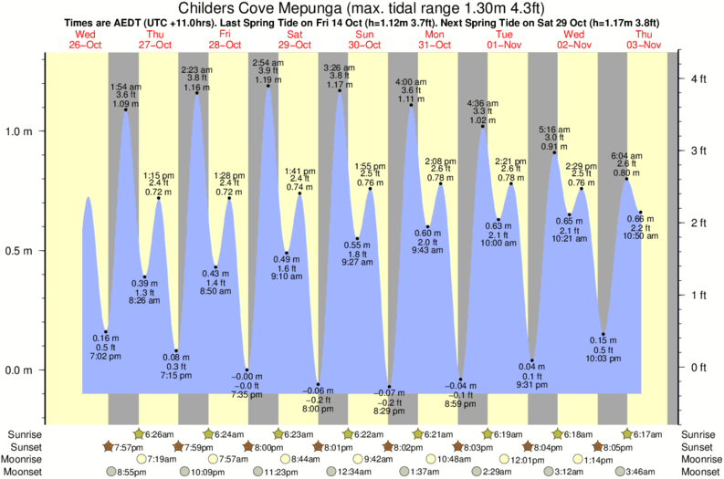 Gráfico de mareas para el spot de Childers Cove Mepunga