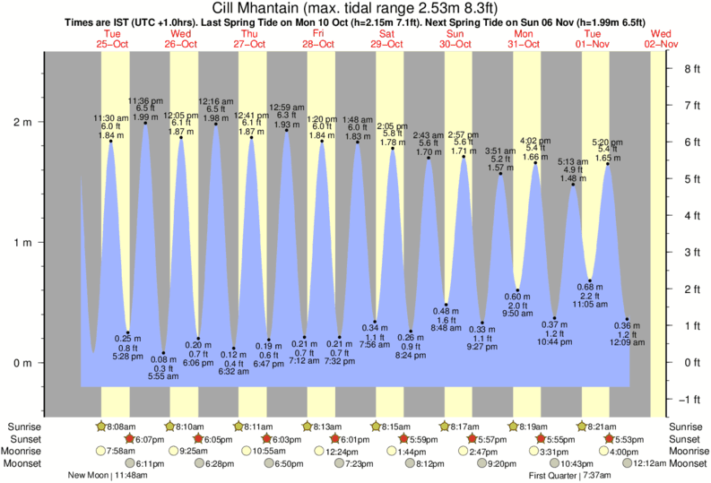 Gráfico de marea para Cill Mhantain cerca del spot de Jacks Hole