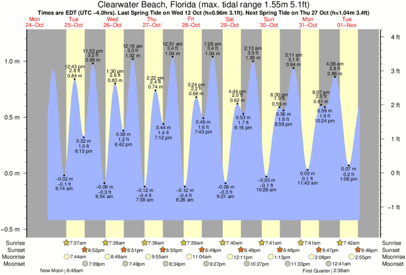 Gráfico de marea para Clearwater Beach, Florida cerca del spot de Clearwater Beach