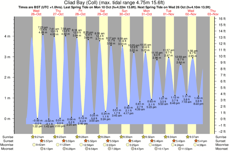 Gráfico de mareas para el spot de Cliad Bay (Coll)
