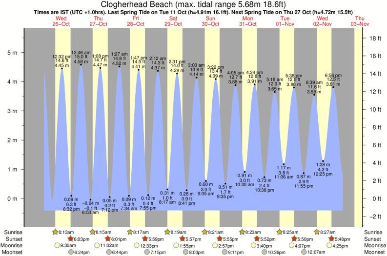 Gráfico de mareas para el spot de Clogherhead Beach