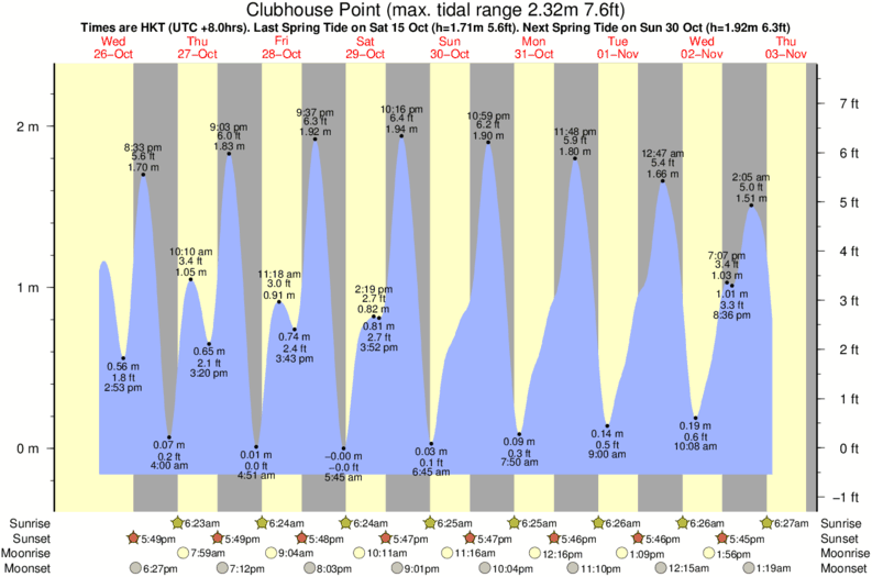 Gráfico de mareas para el spot de Clubhouse Point