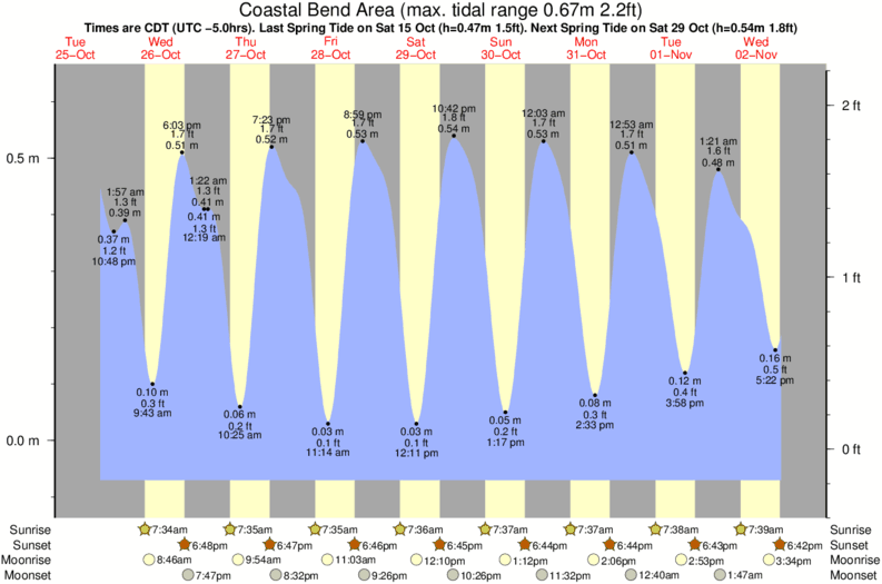 Gráfico de mareas para el spot de Coastal Bend Area