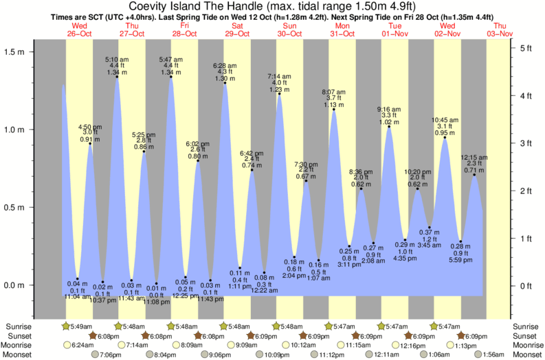 Gráfico de mareas para el spot de Coevity Island The Handle