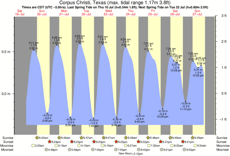 Gráfico de marea para Corpus Christi, Texas cerca del spot de Corpus Christi