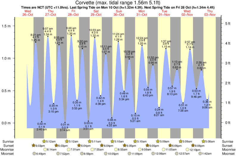 Gráfico de marea para Corvette cerca del spot de Lighthouse Right