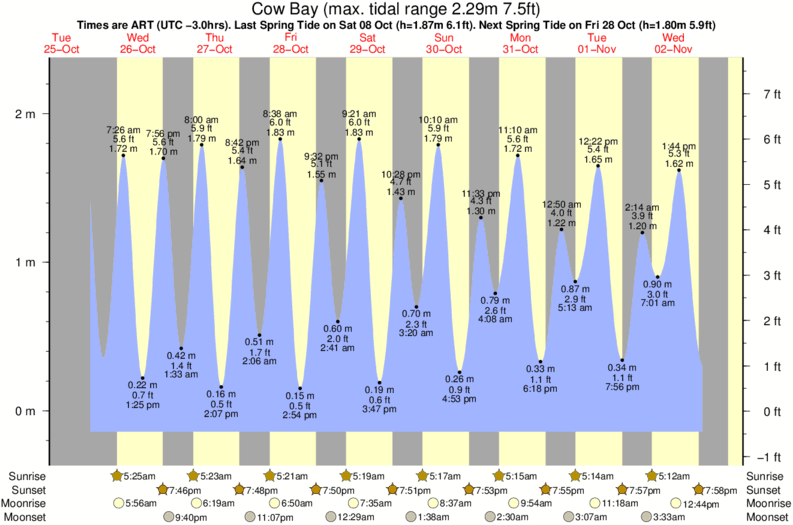 Gráfico de mareas para el spot de Cow Bay