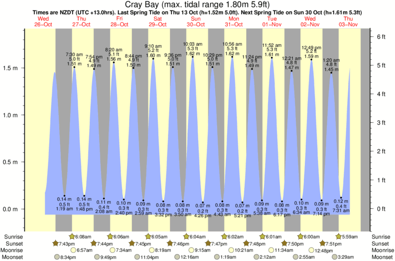 Gráfico de mareas para el spot de Cray Bay