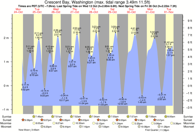 Gráfico de marea para Crescent Bay, Washington cerca del spot de Whiskey Creek