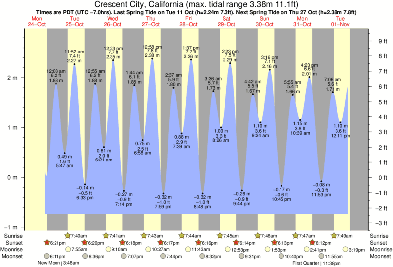 Gráfico de marea para Crescent City, California cerca del spot de South Beach