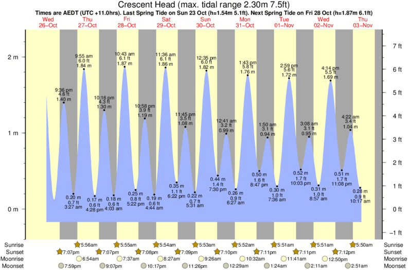 Gráfico de mareas para el spot de Crescent Head