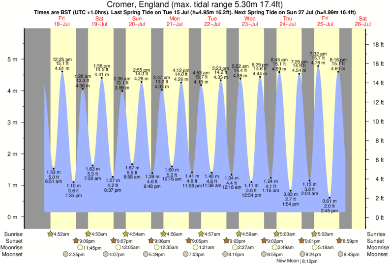 Gráfico de marea para Cromer, England cerca del spot de Cromer