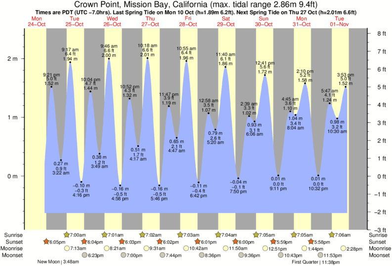 Gráfico de marea para Crown Point, Mission Bay, California cerca del spot de Crystal Pier and Pacific Beach
