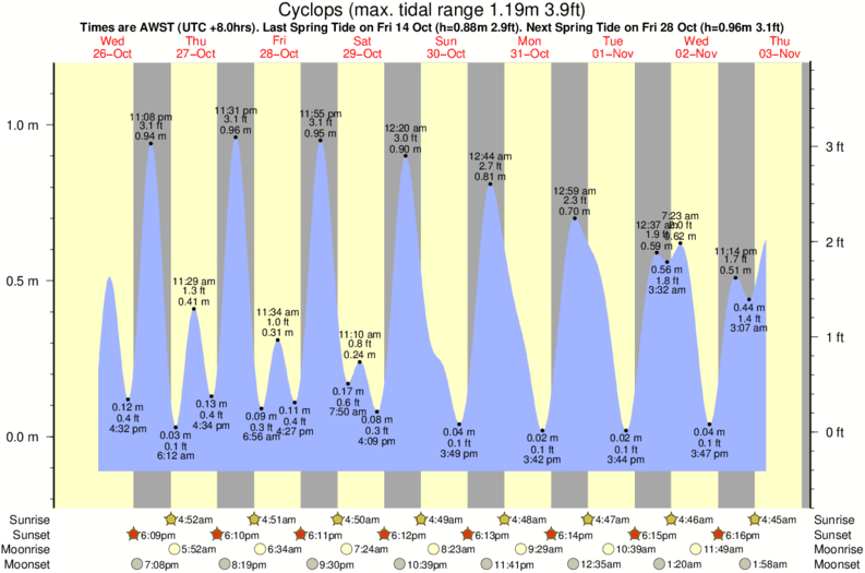 Gráfico de marea para Cyclops cerca del spot de Cape Arid