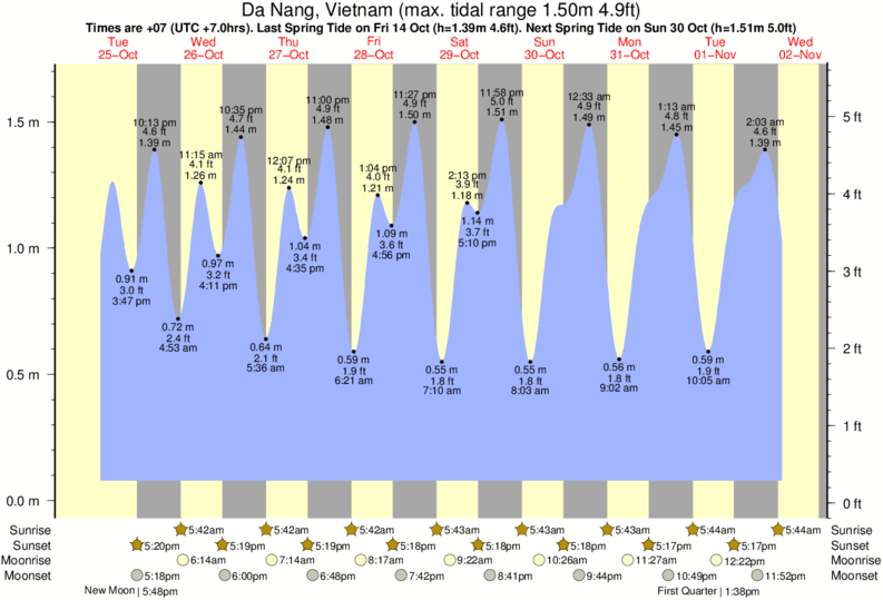 Gráfico de marea para Da Nang, Vietnam cerca del spot de Nam O Point