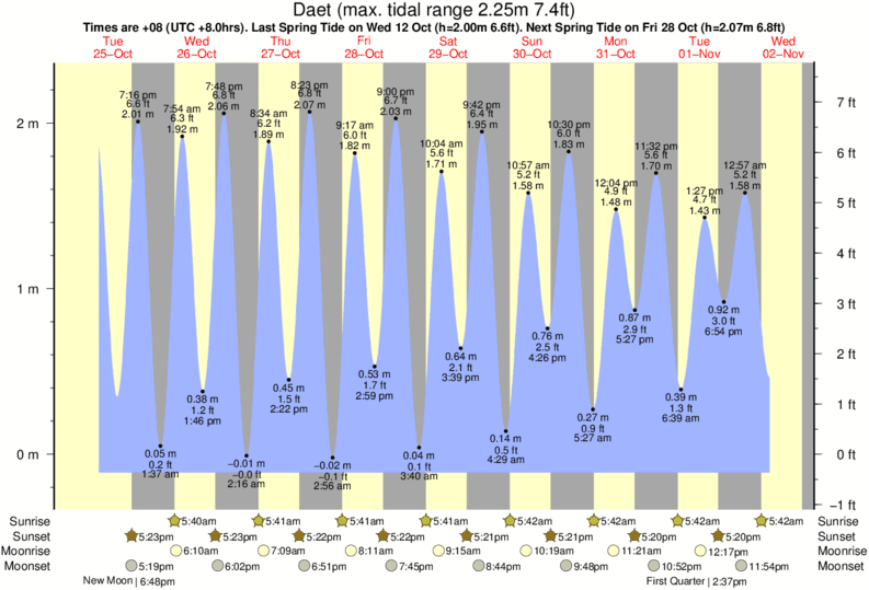 Gráfico de marea para Daet cerca del spot de Bagasbas Beach