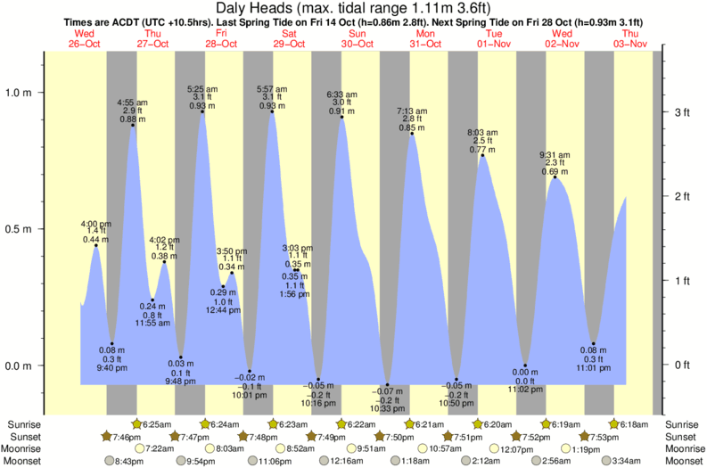 Gráfico de marea para Daly Heads cerca del spot de Salmon Hole