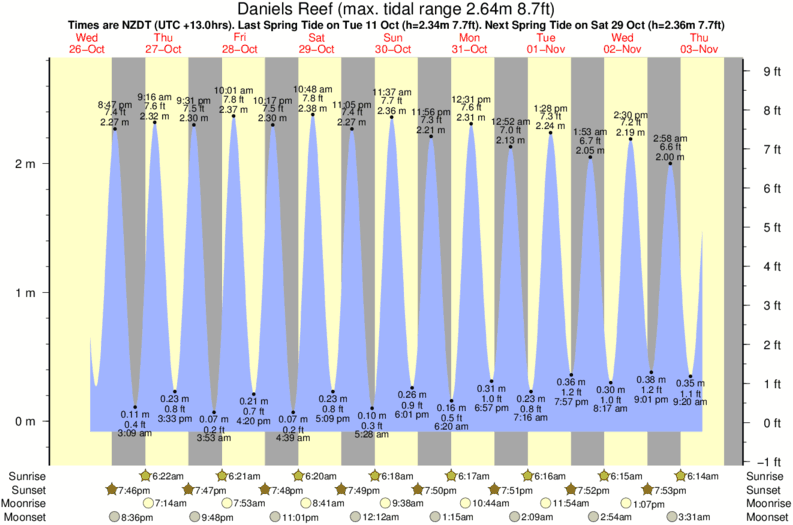 Gráfico de marea para Daniels Reef cerca del spot de Omaha Beach and Bar