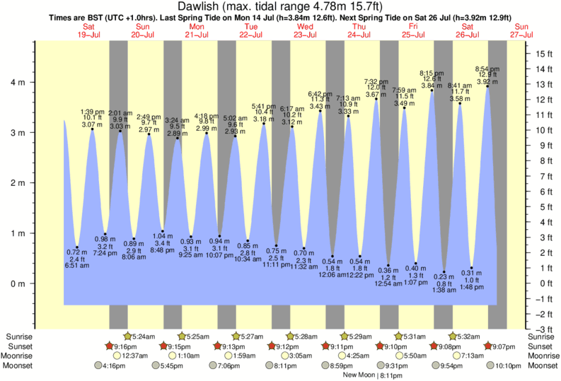 Gráfico de marea para Dawlish cerca del spot de Dawlish Warren