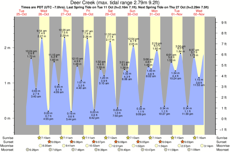 Gráfico de marea para Deer Creek cerca del spot de Leo Carillo State Beach