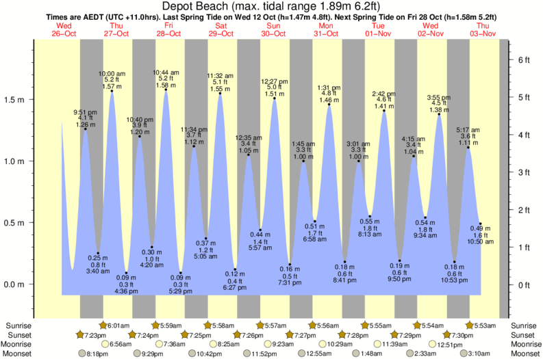 Gráfico de marea para Depot Beach cerca del spot de North Durras Reef