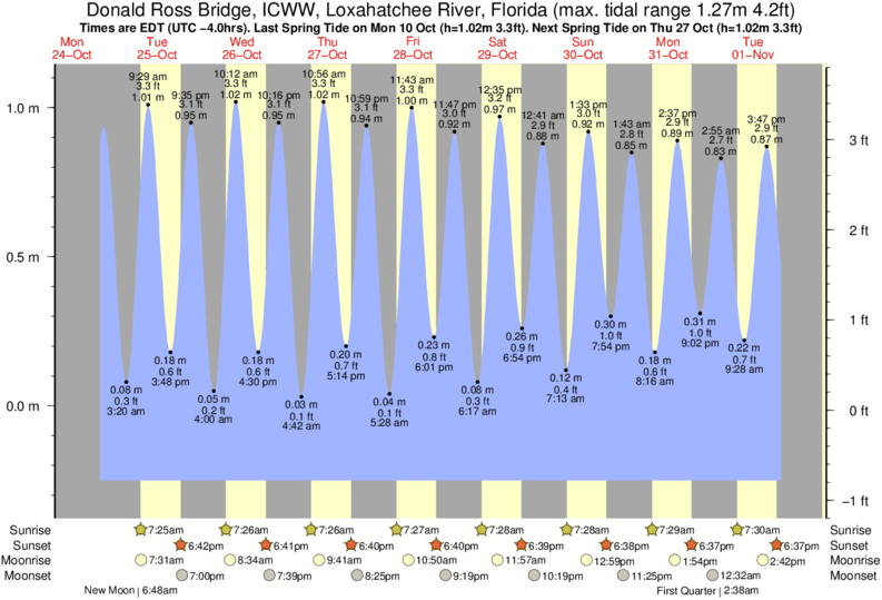 Gráfico de marea para Donald Ross Bridge, ICWW, Loxahatchee River, Florida cerca del spot de Juno Pier