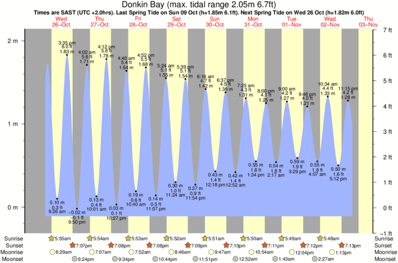 Gráfico de marea para Donkin Bay cerca del spot de Doring Bay