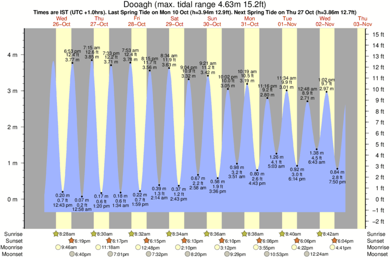 Gráfico de marea para Dooagh cerca del spot de Dooega