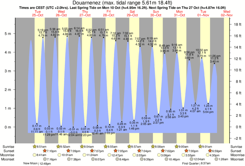 Gráfico de marea para Douarnenez cerca del spot de Baie de Douarnenez