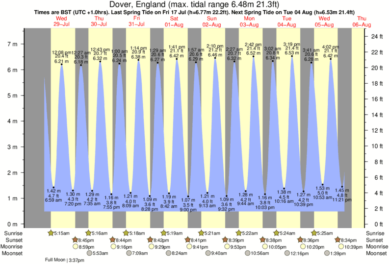 Gráfico de marea por Ramsgate cerca a Ramsgate surf break