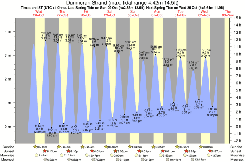 Gráfico de marea para Dunmoran Strand cerca del spot de The Bar