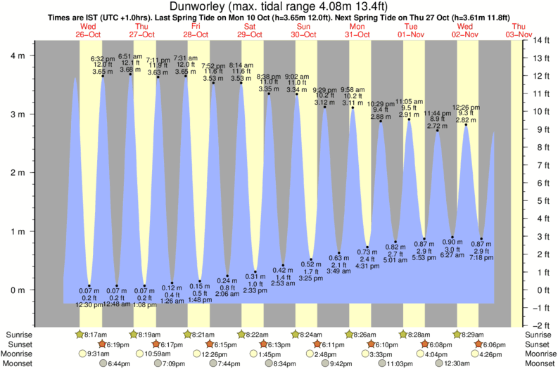 Gráfico de marea para Dunworley cerca del spot de Inchydoney