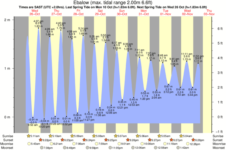 Gráfico de marea para Ebalow cerca del spot de Rame Head