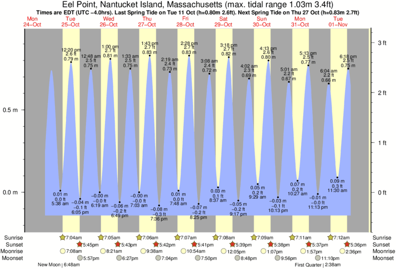 Gráfico de marea para Eel Point, Nantucket Island, Massachusetts cerca del spot de Madaket