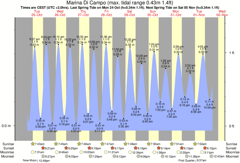 Gráfico de marea para Marina Di Campo cerca del spot de Cavoli (Elba)