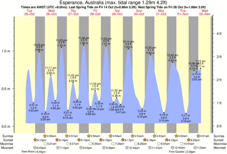 Gráfico de marea para Esperance, Australia cerca del spot de Salmon Bay