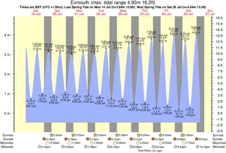 Gráfico de marea para Exmouth cerca del spot de Sidmouth