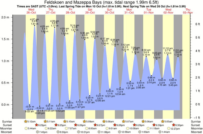 Gráfico de marea para Feldskoen and Mazeppa Bays cerca del spot de Ntylonyane (Breezy Point)