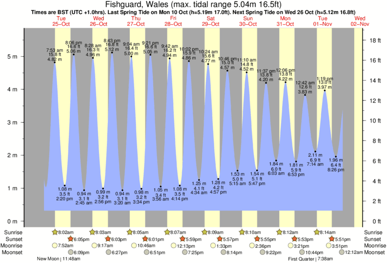 Gráfico de marea para Fishguard, Wales cerca del spot de Newport