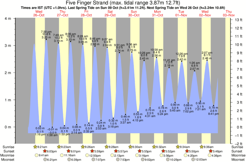 Gráfico de mareas para el spot de Five Finger Strand
